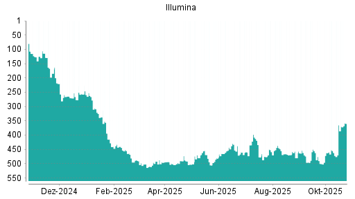 BOTSI®-Advisor Abstufung Illumina von Rang 85 auf ...