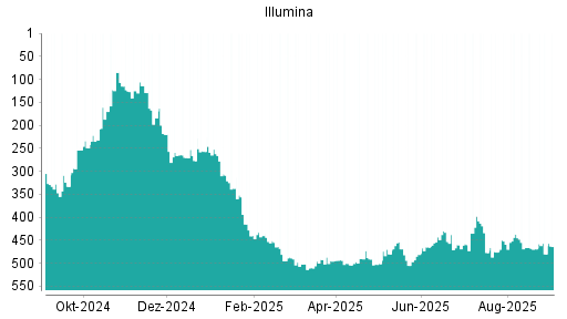 BOTSI®-Advisor Abstufung Illumina von Rang 173 auf Rang 180