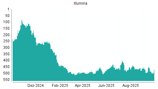 BOTSI®-Advisor Abstufung Illumina von Rang 453 auf ...