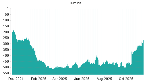 BOTSI®-Advisor Hochstufung Illumina von Rang 465 auf ...