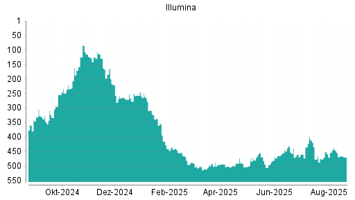 BOTSI®-Advisor Abstufung Illumina von Rang 306 auf ...