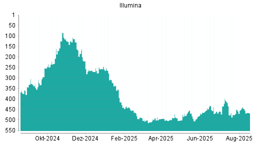 BOTSI®-Advisor Abstufung Illumina von Rang 493 auf ...