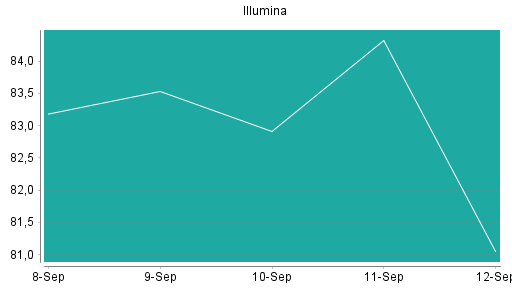 BOTSI®-Advisor Hochstufung Illumina von Rang 202 auf Rang 197