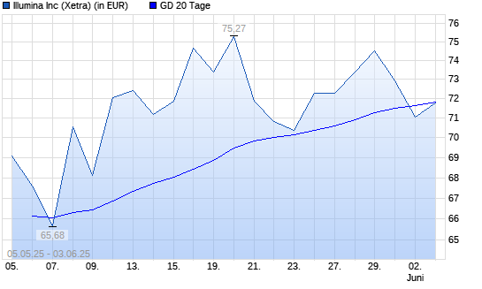 Illumina-Aktie unter 20-Tage-Linie