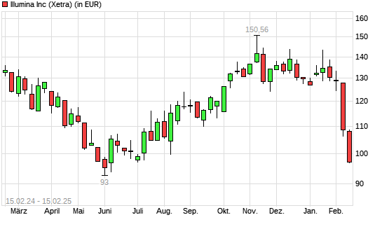 Illumina-Aktie mit neuem 6-Monats-Tief