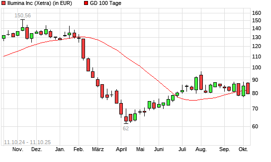 Illumina-Aktie unter 100-Tage-Linie