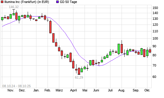 Illumina-Aktie unter 50-Tage-Linie