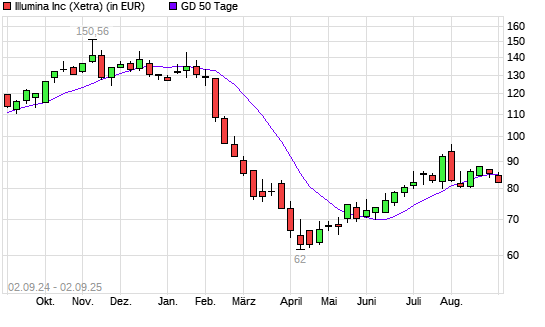 Illumina-Aktie unter 50-Tage-Linie