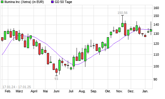 Illumina-Aktie über 50-Tage-Linie