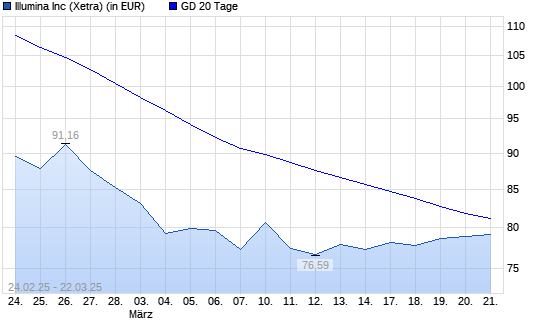 Illumina-Aktie über 20-Tage-Linie