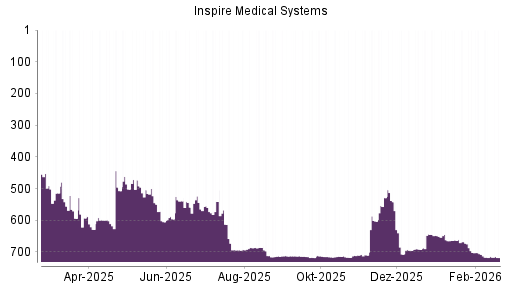 BOTSI®-Advisor Hochstufung Inspire Medical Systems von Rang 695 auf ...