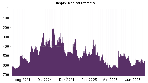 BOTSI®-Advisor Abstufung Inspire Medical Systems von Rang 545 auf ...