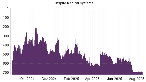 BOTSI®-Advisor Hochstufung Inspire Medical Systems von Rang 692 auf ...