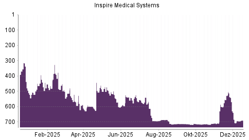 BOTSI®-Advisor Abstufung Inspire Medical Systems von Rang 542 auf ...
