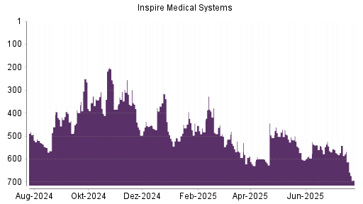 BOTSI®-Advisor Abstufung Inspire Medical Systems von Rang 613 auf ...