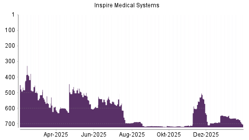 BOTSI®-Advisor Abstufung Inspire Medical Systems von Rang 714 auf ...