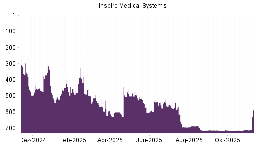 BOTSI®-Advisor Hochstufung Inspire Medical Systems von Rang 717 auf ...