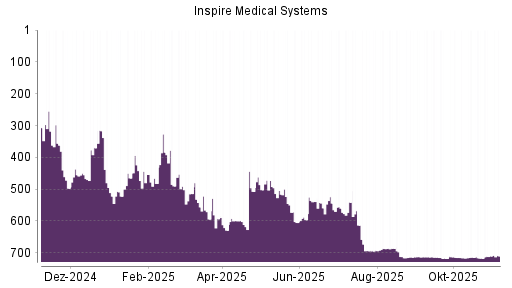 BOTSI®-Advisor Hochstufung Inspire Medical Systems von Rang 507 auf ...