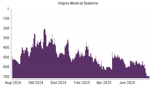 BOTSI®-Advisor Hochstufung Inspire Medical Systems von Rang 460 auf Rang 428