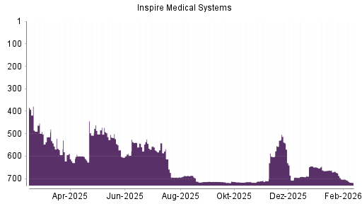 BOTSI®-Advisor Hochstufung Inspire Medical Systems von Rang 603 auf ...
