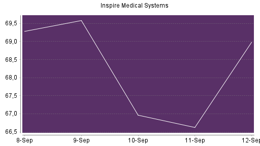 BOTSI®-Advisor Abstufung Inspire Medical Systems von Rang 712 auf ...