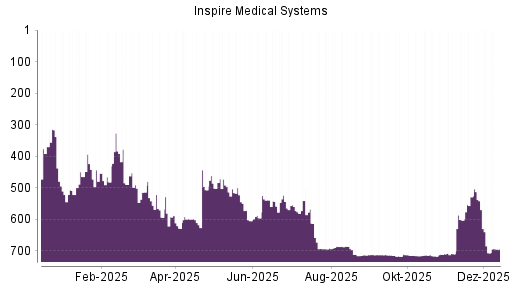 BOTSI®-Advisor Abstufung Inspire Medical Systems von Rang 686 auf ...
