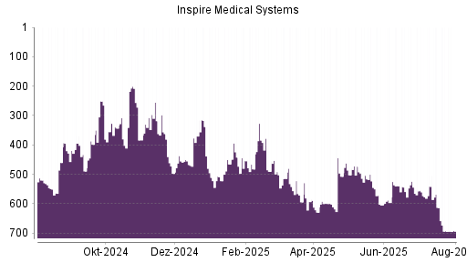 BOTSI®-Advisor Abstufung Inspire Medical Systems von Rang 343 auf ...