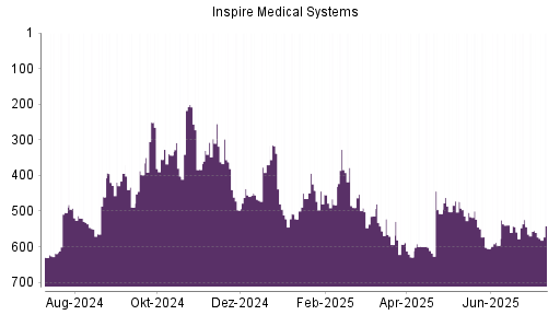 BOTSI®-Advisor Hochstufung Inspire Medical Systems von Rang 507 auf ...
