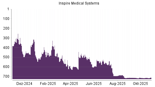 BOTSI®-Advisor Hochstufung Inspire Medical Systems von Rang 596 auf ...