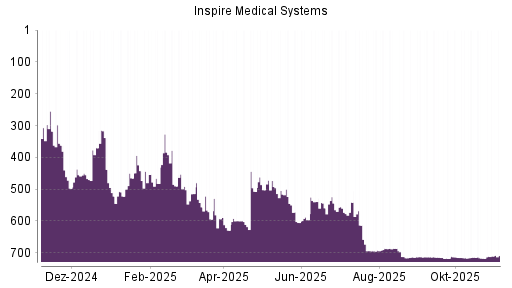 BOTSI®-Advisor Hochstufung Inspire Medical Systems von Rang 611 auf ...