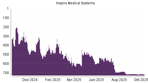 BOTSI®-Advisor Abstufung Inspire Medical Systems von Rang 384 auf ...