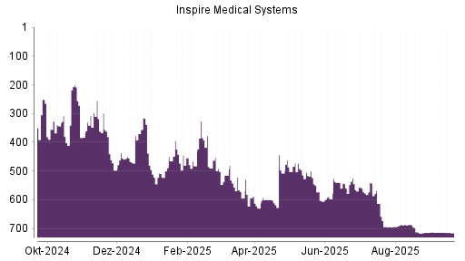 BOTSI®-Advisor belässt Inspire Medical Systems weiter auf ...