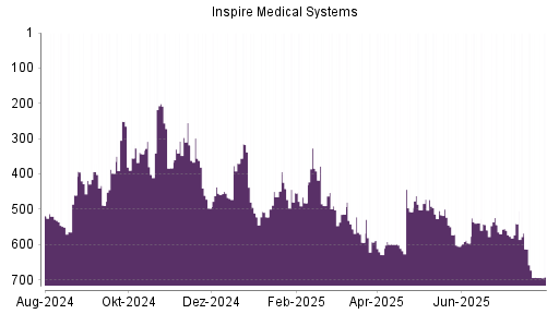 BOTSI®-Advisor Hochstufung Inspire Medical Systems von Rang 398 auf ...