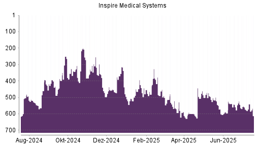 BOTSI®-Advisor Hochstufung Inspire Medical Systems von Rang 467 auf ...