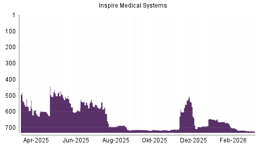 BOTSI®-Advisor Hochstufung Inspire Medical Systems von Rang 560 auf ...