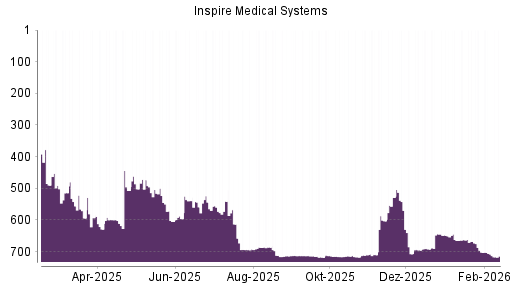 BOTSI®-Advisor Abstufung Inspire Medical Systems von Rang 702 auf ...