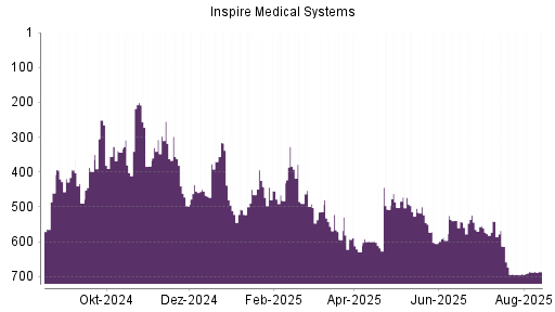 BOTSI®-Advisor Hochstufung Inspire Medical Systems von Rang 692 auf ...