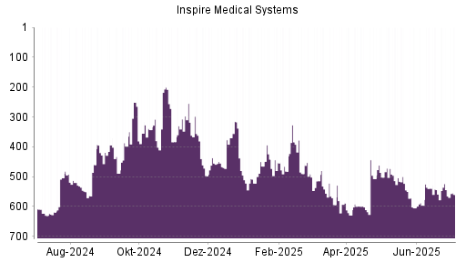 BOTSI®-Advisor Abstufung Inspire Medical Systems von Rang 539 auf ...