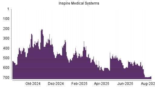 BOTSI®-Advisor Abstufung Inspire Medical Systems von Rang 343 auf ...