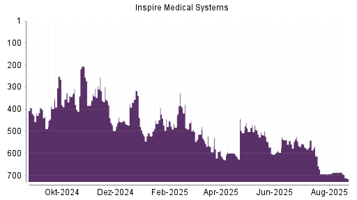 BOTSI®-Advisor Hochstufung Inspire Medical Systems von Rang 687 auf ...