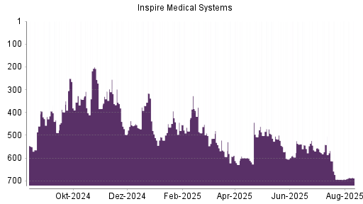 BOTSI®-Advisor Abstufung Inspire Medical Systems von Rang 519 auf Rang 529