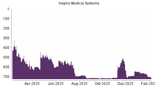 BOTSI®-Advisor Abstufung Inspire Medical Systems von Rang 712 auf ...