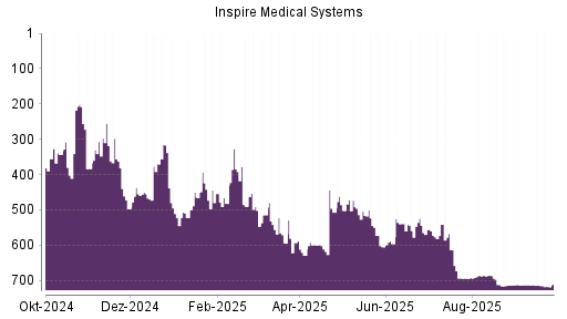 BOTSI®-Advisor Abstufung Inspire Medical Systems von Rang 714 auf ...