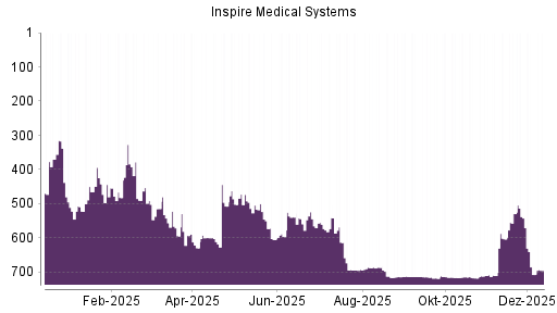 BOTSI®-Advisor Abstufung Inspire Medical Systems von Rang 541 auf ...