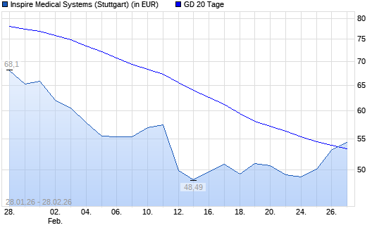 Inspire Medical Systems-Aktie &uuml;ber 20-Tage-Linie