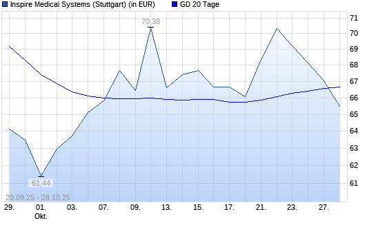 Inspire Medical Systems-Aktie über 20-Tage-Linie