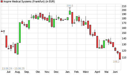 Inspire Medical Systems-Aktie mit neuem 3-Jahres-Tief