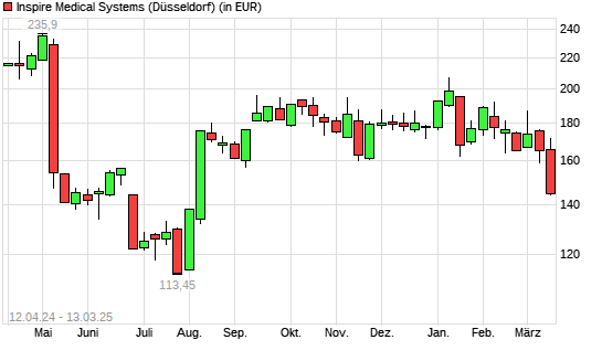 Inspire Medical Systems-Aktie mit neuem 6-Monats-Tief