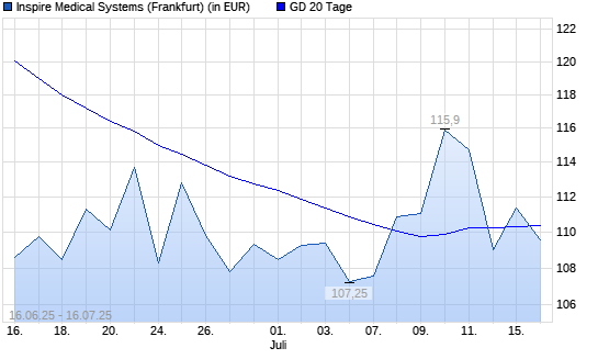 Inspire Medical Systems-Aktie über 20-Tage-Linie