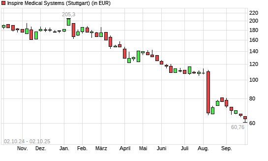 Inspire Medical Systems-Aktie mit neuem 5-Jahres-Tief
